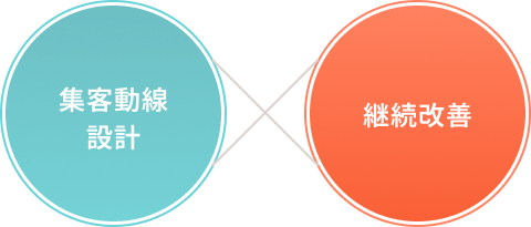 集客動線設計と継続改善のWeb制作サービス図