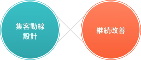 集客動線設計×継続改善のサービス図